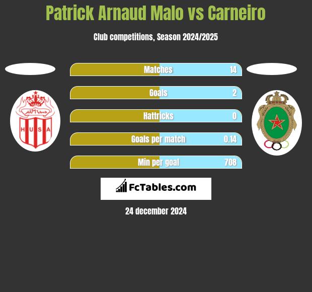 Patrick Arnaud Malo vs Carneiro h2h player stats