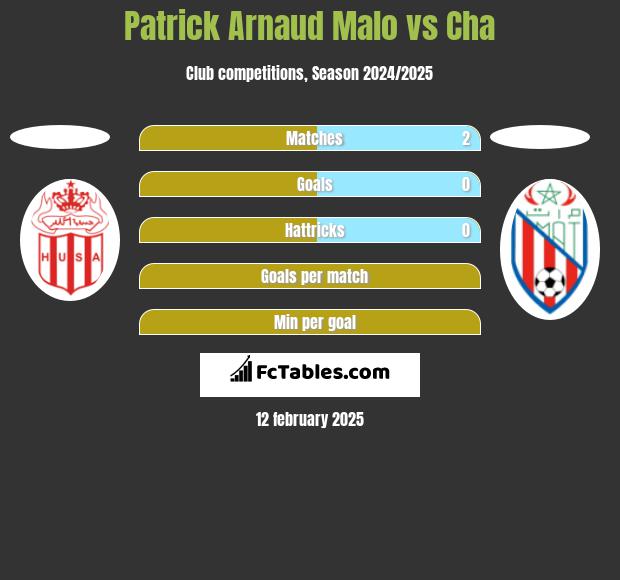 Patrick Arnaud Malo vs Cha h2h player stats