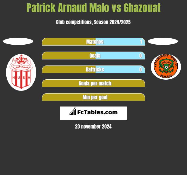 Patrick Arnaud Malo vs Ghazouat h2h player stats