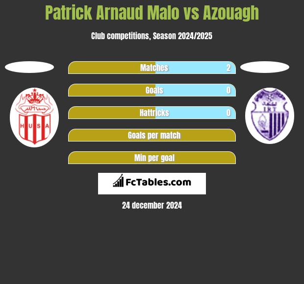 Patrick Arnaud Malo vs Azouagh h2h player stats