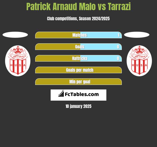 Patrick Arnaud Malo vs Tarrazi h2h player stats