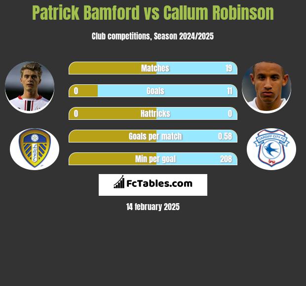 Patrick Bamford vs Callum Robinson h2h player stats