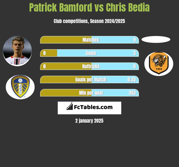 Patrick Bamford vs Chris Bedia h2h player stats