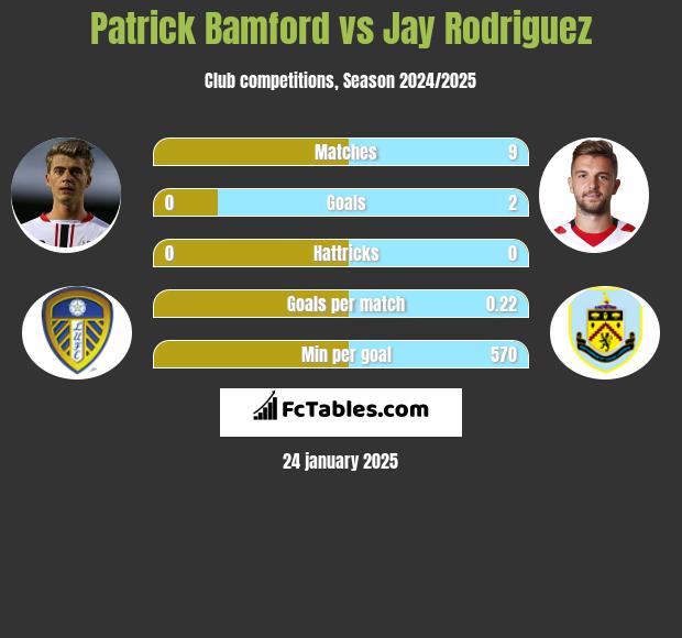 Patrick Bamford vs Jay Rodriguez h2h player stats