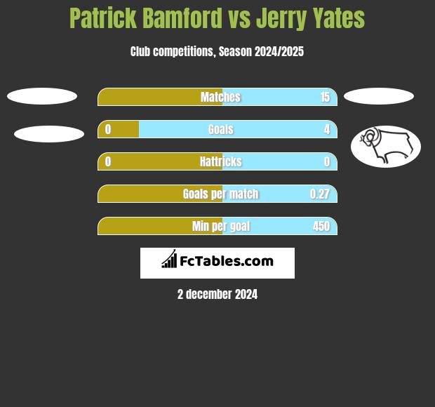 Patrick Bamford vs Jerry Yates h2h player stats