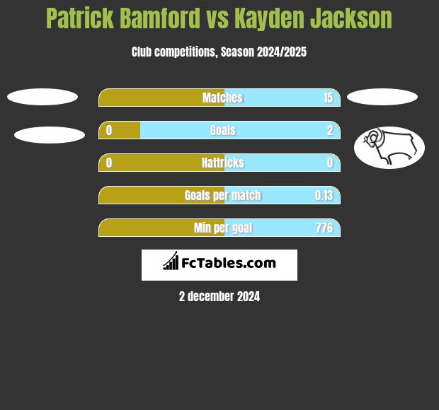 Patrick Bamford vs Kayden Jackson h2h player stats