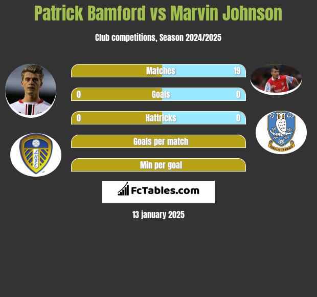 Patrick Bamford vs Marvin Johnson h2h player stats