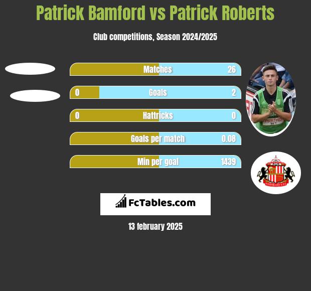 Patrick Bamford vs Patrick Roberts h2h player stats