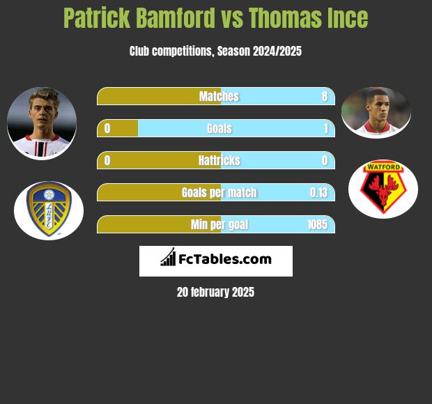 Patrick Bamford vs Thomas Ince h2h player stats