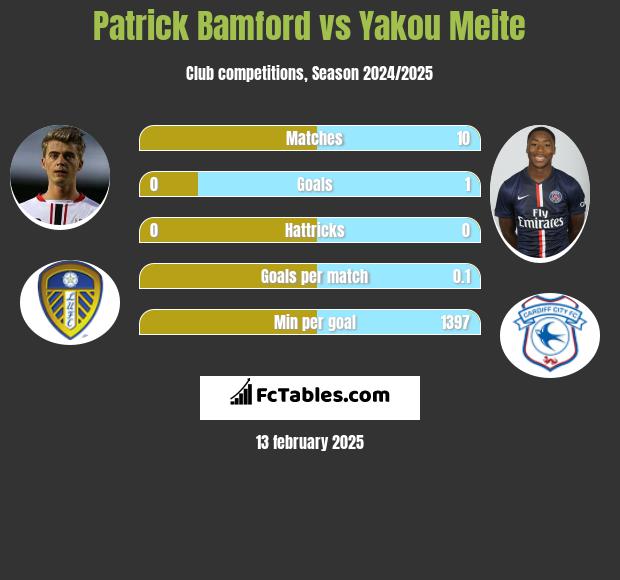 Patrick Bamford vs Yakou Meite h2h player stats