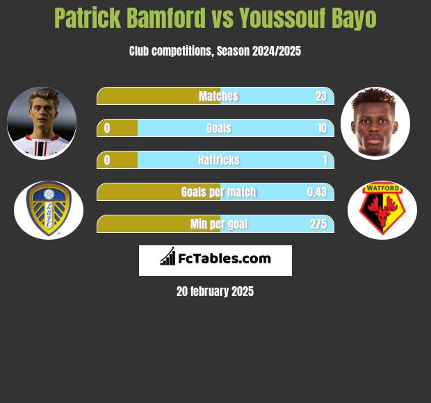 Patrick Bamford vs Youssouf Bayo h2h player stats