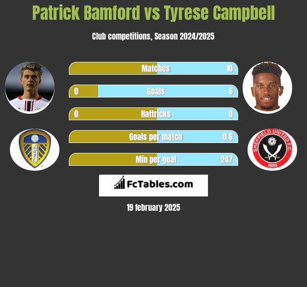 Patrick Bamford vs Tyrese Campbell h2h player stats