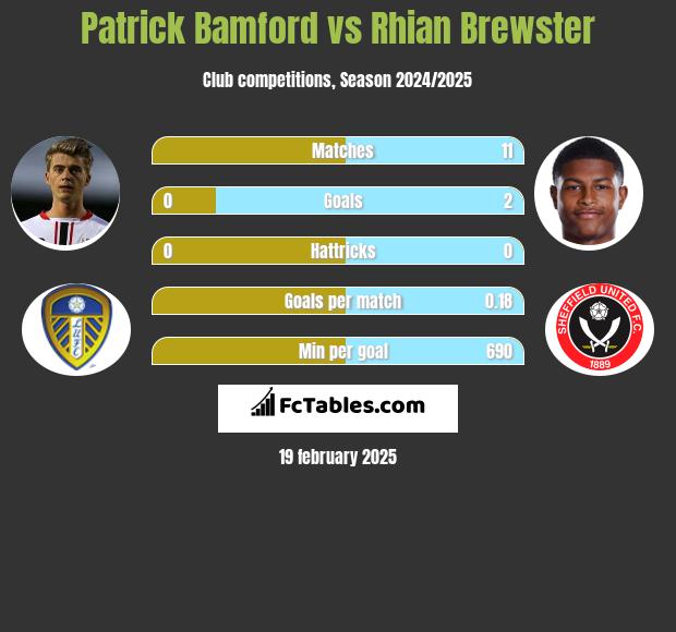 Patrick Bamford vs Rhian Brewster h2h player stats