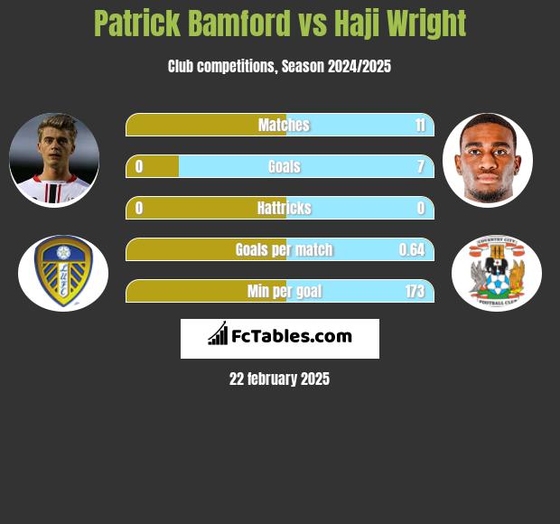 Patrick Bamford vs Haji Wright h2h player stats