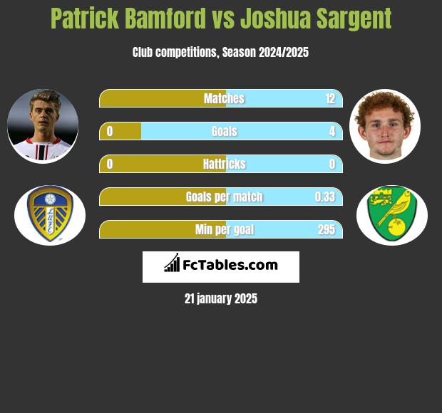 Patrick Bamford vs Joshua Sargent h2h player stats