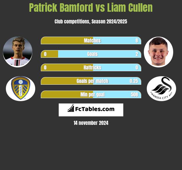 Patrick Bamford vs Liam Cullen h2h player stats