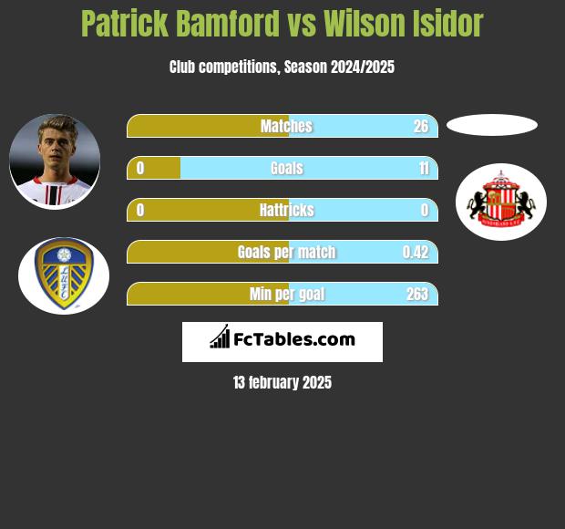 Patrick Bamford vs Wilson Isidor h2h player stats