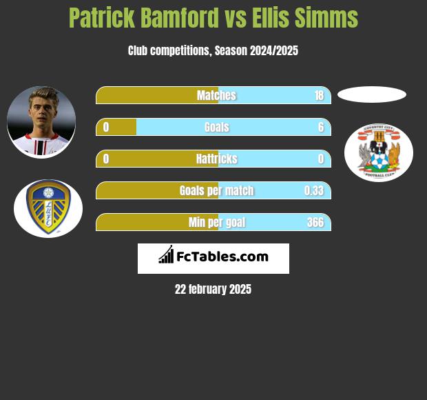 Patrick Bamford vs Ellis Simms h2h player stats