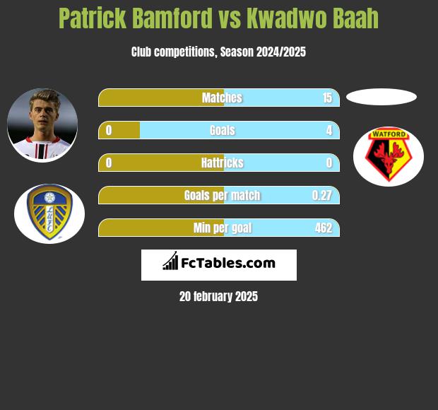 Patrick Bamford vs Kwadwo Baah h2h player stats