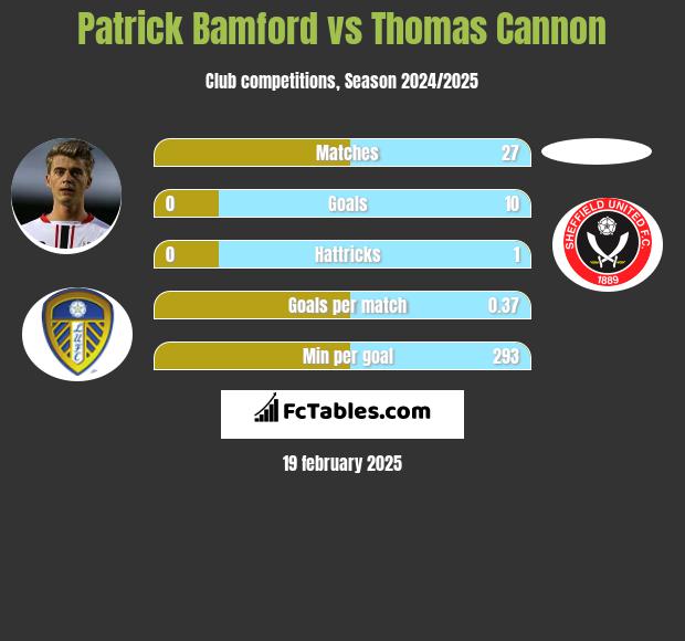 Patrick Bamford vs Thomas Cannon h2h player stats