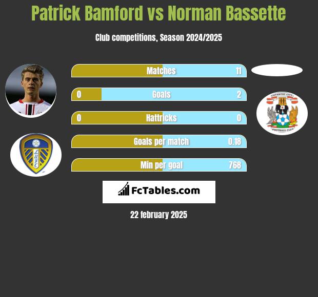 Patrick Bamford vs Norman Bassette h2h player stats