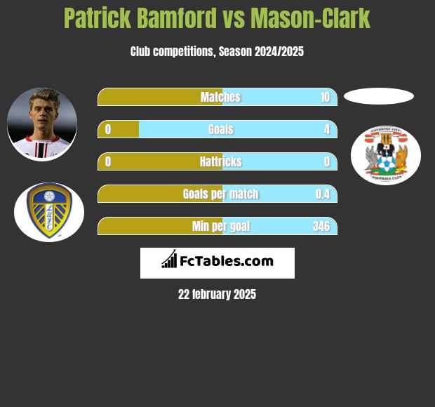 Patrick Bamford vs Mason-Clark h2h player stats