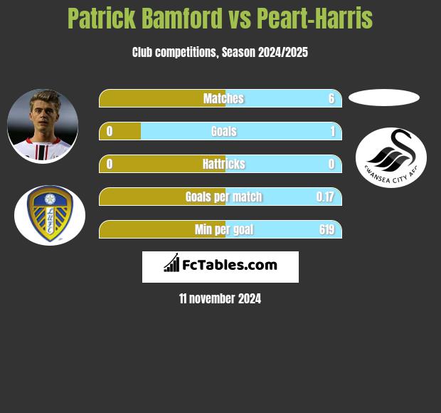 Patrick Bamford vs Peart-Harris h2h player stats