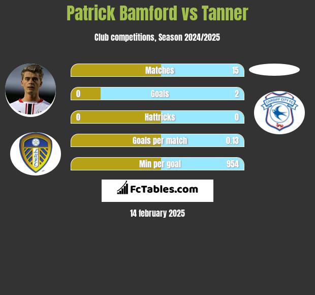 Patrick Bamford vs Tanner h2h player stats