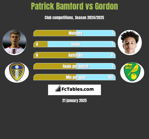 Patrick Bamford vs Gordon h2h player stats