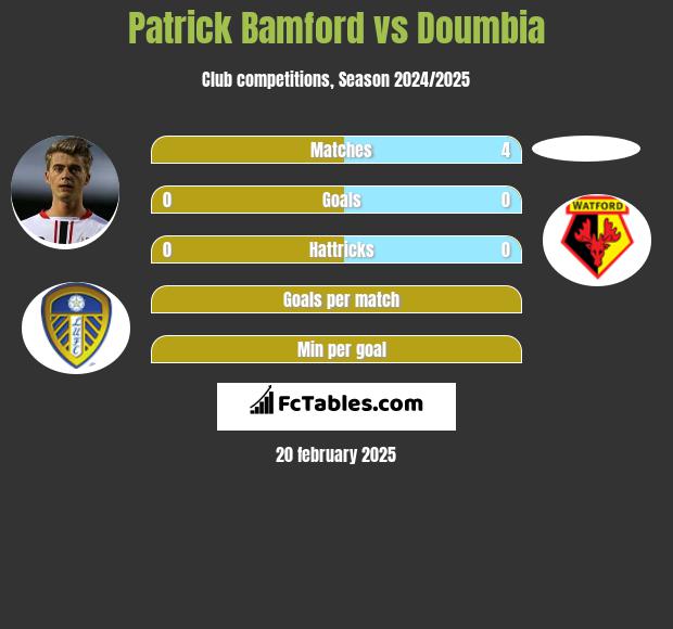 Patrick Bamford vs Doumbia h2h player stats