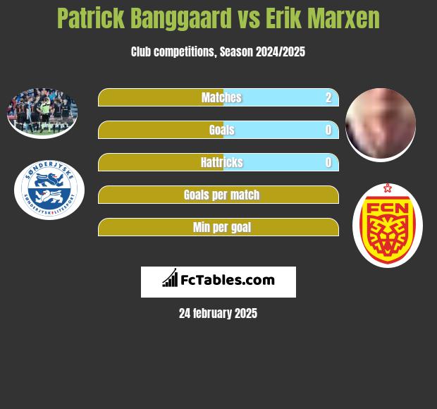 Patrick Banggaard vs Erik Marxen h2h player stats