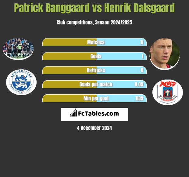 Patrick Banggaard vs Henrik Dalsgaard h2h player stats