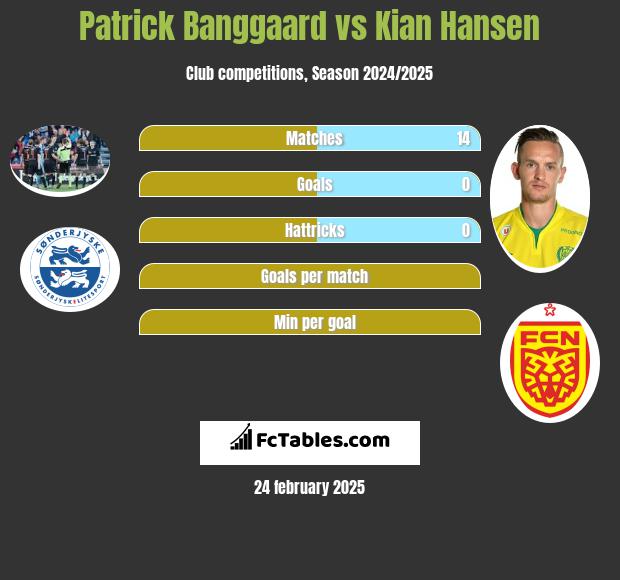 Patrick Banggaard vs Kian Hansen h2h player stats