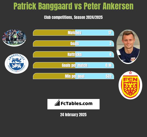 Patrick Banggaard vs Peter Ankersen h2h player stats