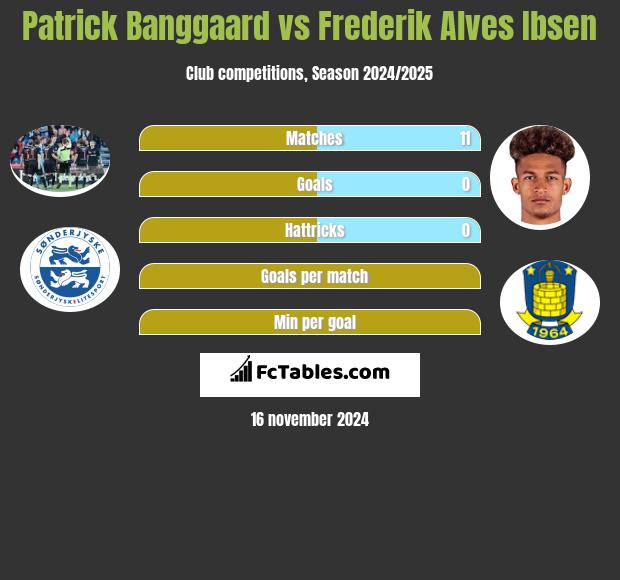 Patrick Banggaard vs Frederik Alves Ibsen h2h player stats