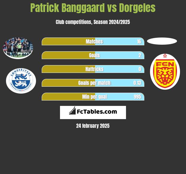 Patrick Banggaard vs Dorgeles h2h player stats