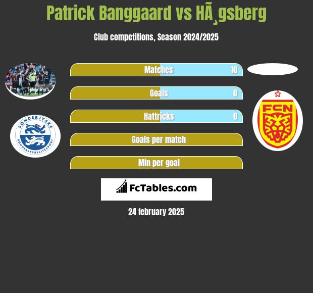 Patrick Banggaard vs HÃ¸gsberg h2h player stats