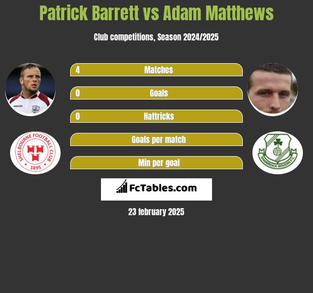 Patrick Barrett vs Adam Matthews h2h player stats