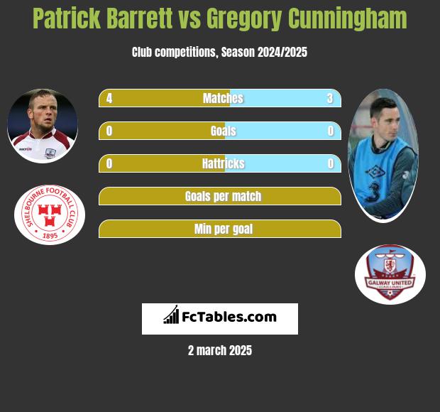 Patrick Barrett vs Gregory Cunningham h2h player stats