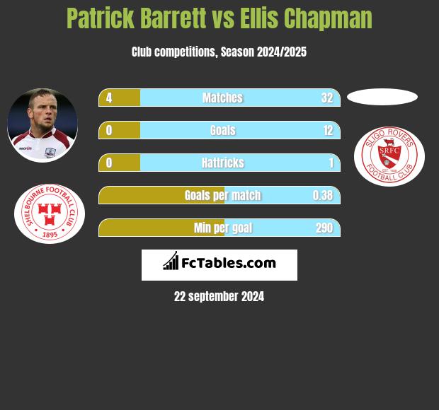 Patrick Barrett vs Ellis Chapman h2h player stats