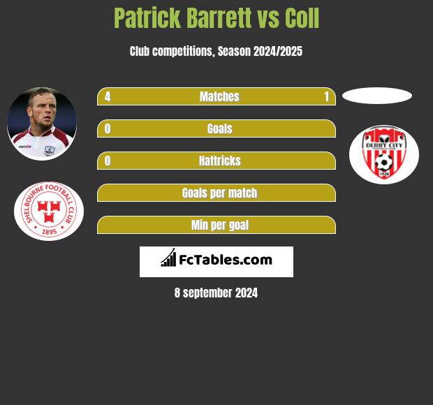 Patrick Barrett vs Coll h2h player stats