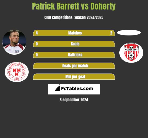 Patrick Barrett vs Doherty h2h player stats