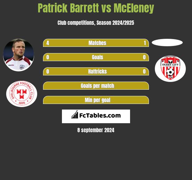 Patrick Barrett vs McEleney h2h player stats