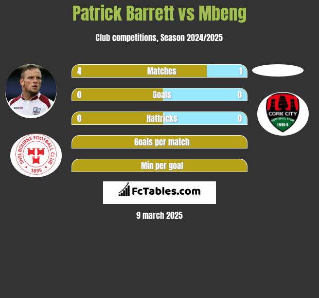 Patrick Barrett vs Mbeng h2h player stats