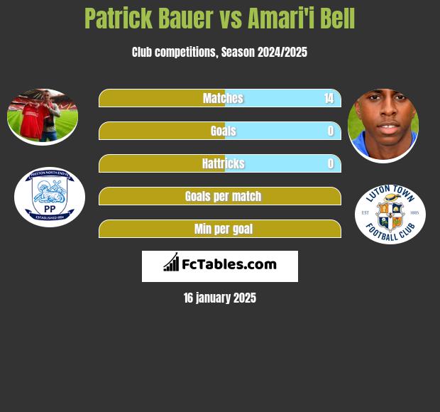 Patrick Bauer vs Amari'i Bell h2h player stats