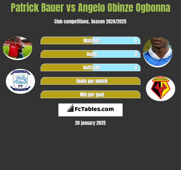 Patrick Bauer vs Angelo Obinze Ogbonna h2h player stats