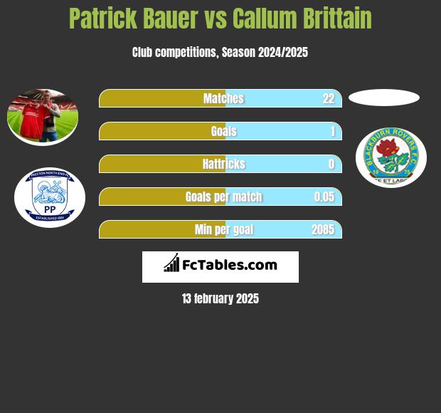 Patrick Bauer vs Callum Brittain h2h player stats