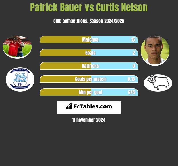 Patrick Bauer vs Curtis Nelson h2h player stats