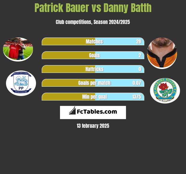 Patrick Bauer vs Danny Batth h2h player stats