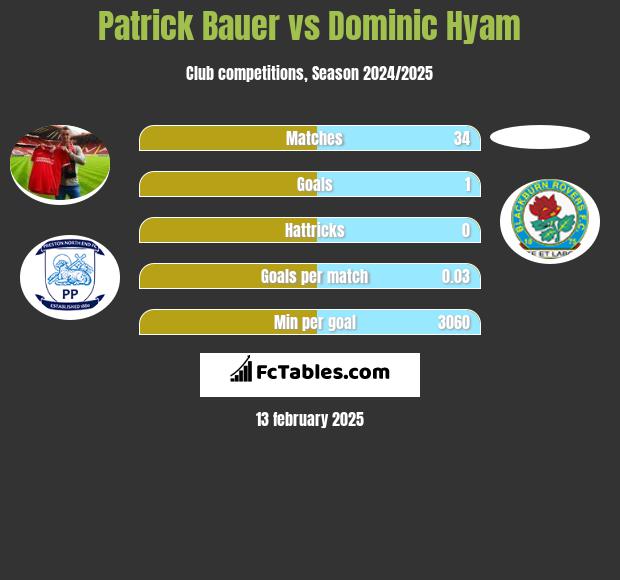 Patrick Bauer vs Dominic Hyam h2h player stats